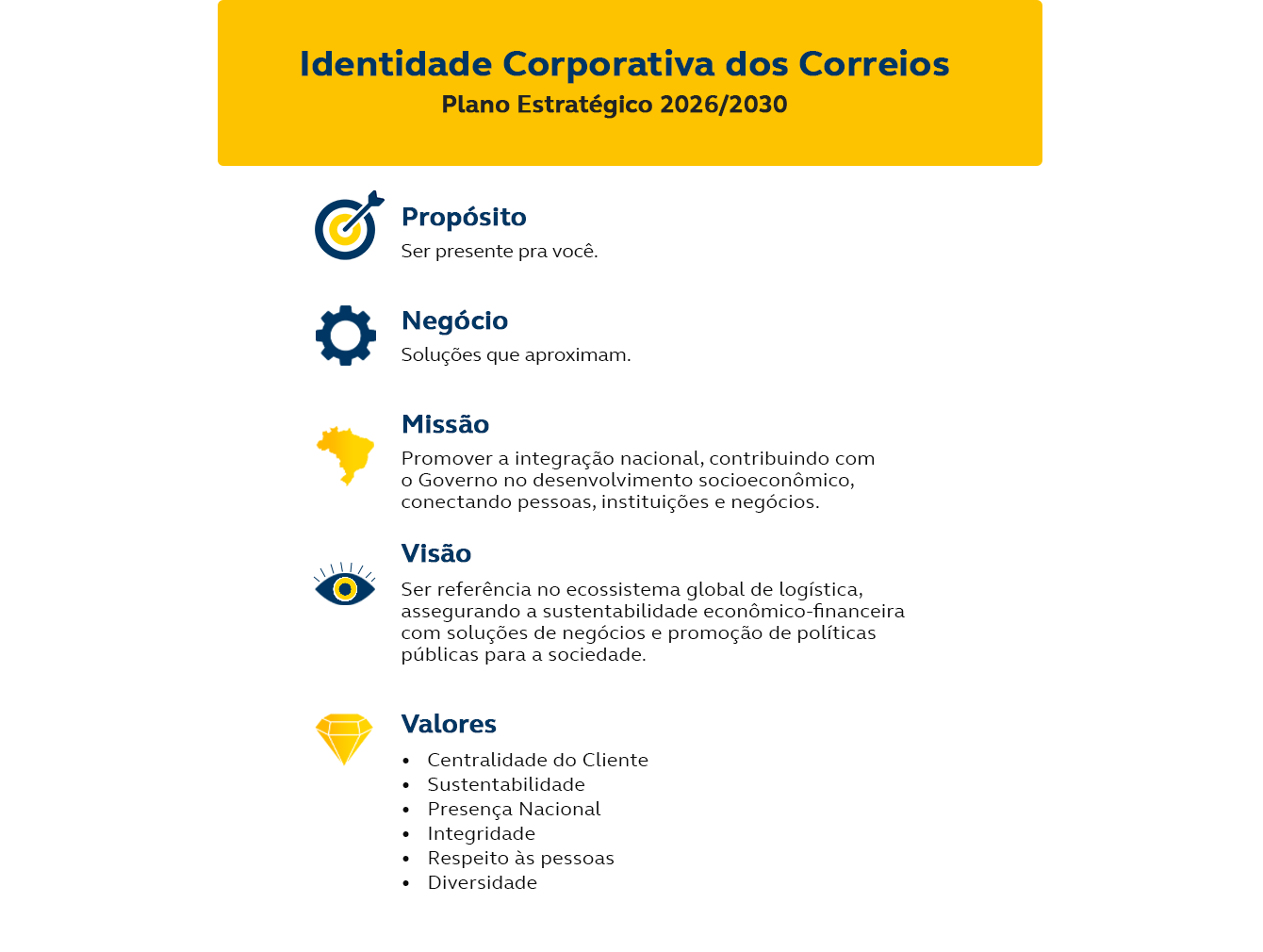Imagem contendo a Identidade Corporativa dos Correios: Negócio, Missão, Visão e Valores