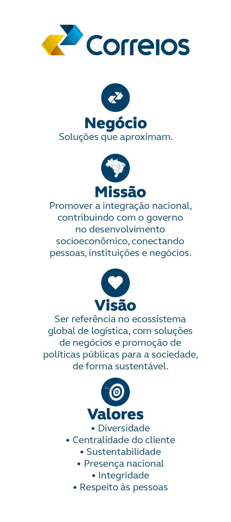 Negócio: Soluções que aproximam. Missão: Conectar pessoas, instituições e negócios por meio de soluções de comunicação e logísticas acessíveis, confiáveis e competitivas. Visão: Ser uma plataforma física e digital integrada, de excelência, para o fornecimento de soluções de comunicação e logísticas Valores: Integridade, respeito às pessoas, responsabilidade e compromisso com o resultado, orgulho, orientação ao futuro, adaptabilidade, aprendizagem contínua, integração e centralidade do cliente.