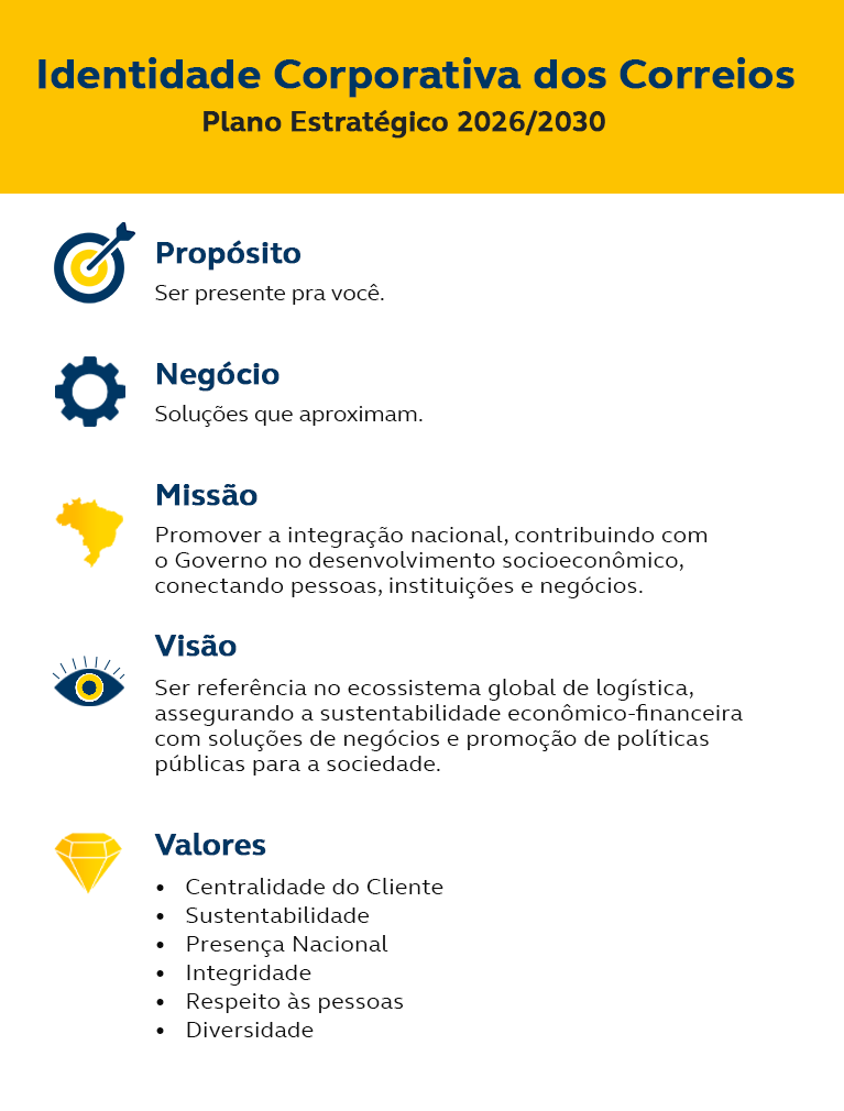 Imagem contendo a Identidade Corporativa dos Correios: Negócio, Missão, Visão e Valores