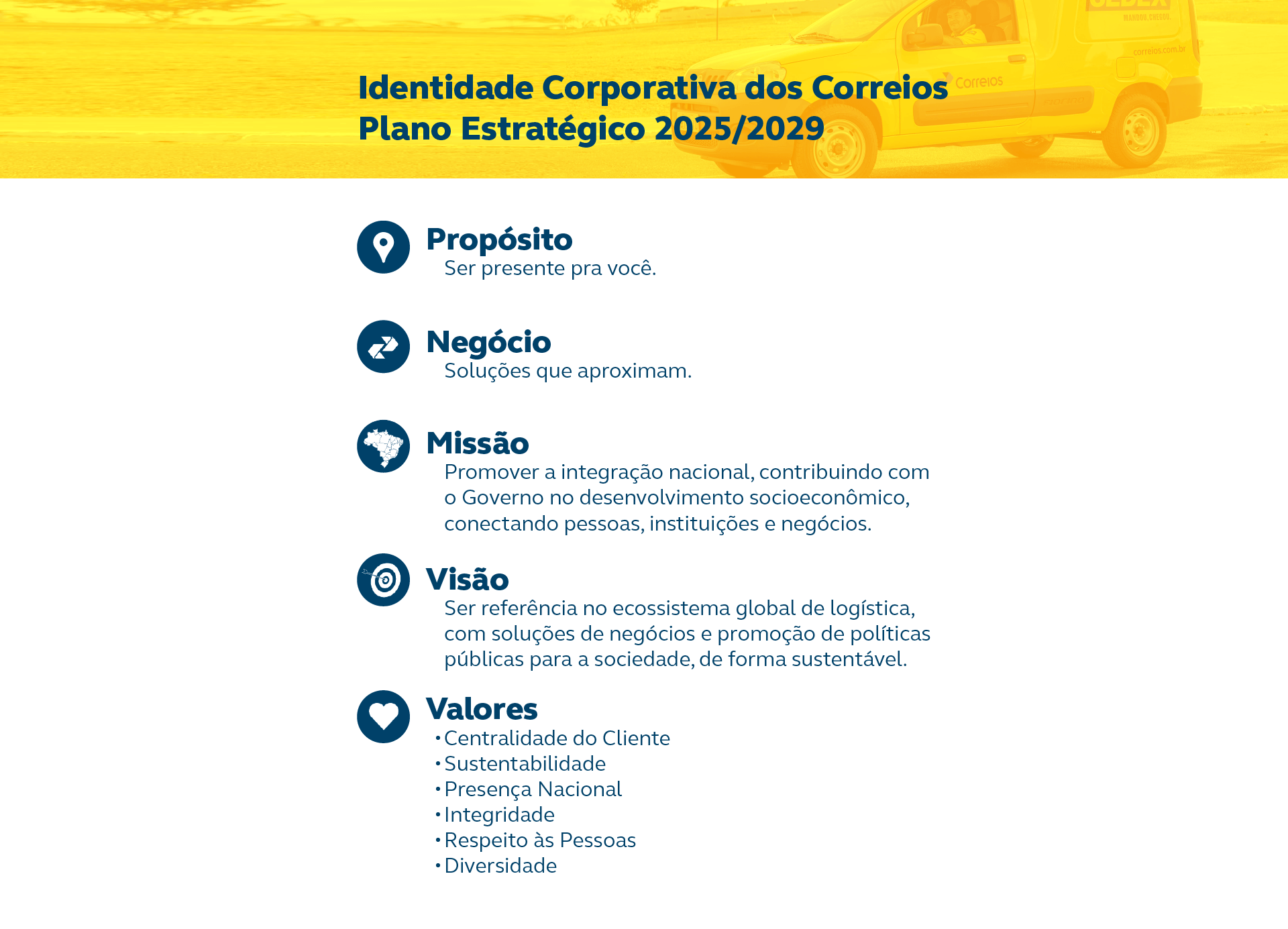 Imagem contendo a Identidade Corporativa dos Correios: Negócio, Missão, Visão e Valores