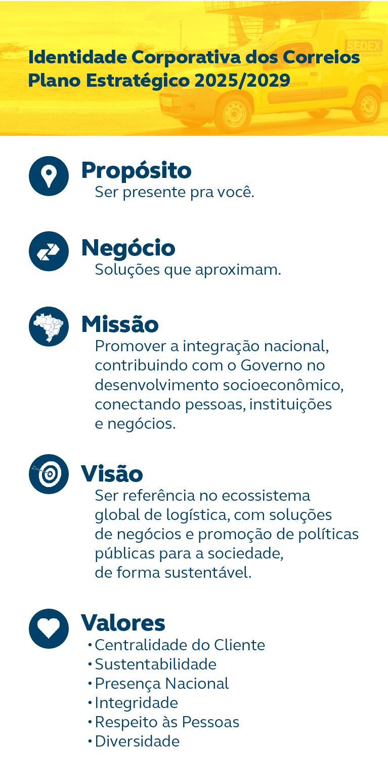 Imagem contendo a Identidade Corporativa dos Correios: Negócio, Missão, Visão e Valores