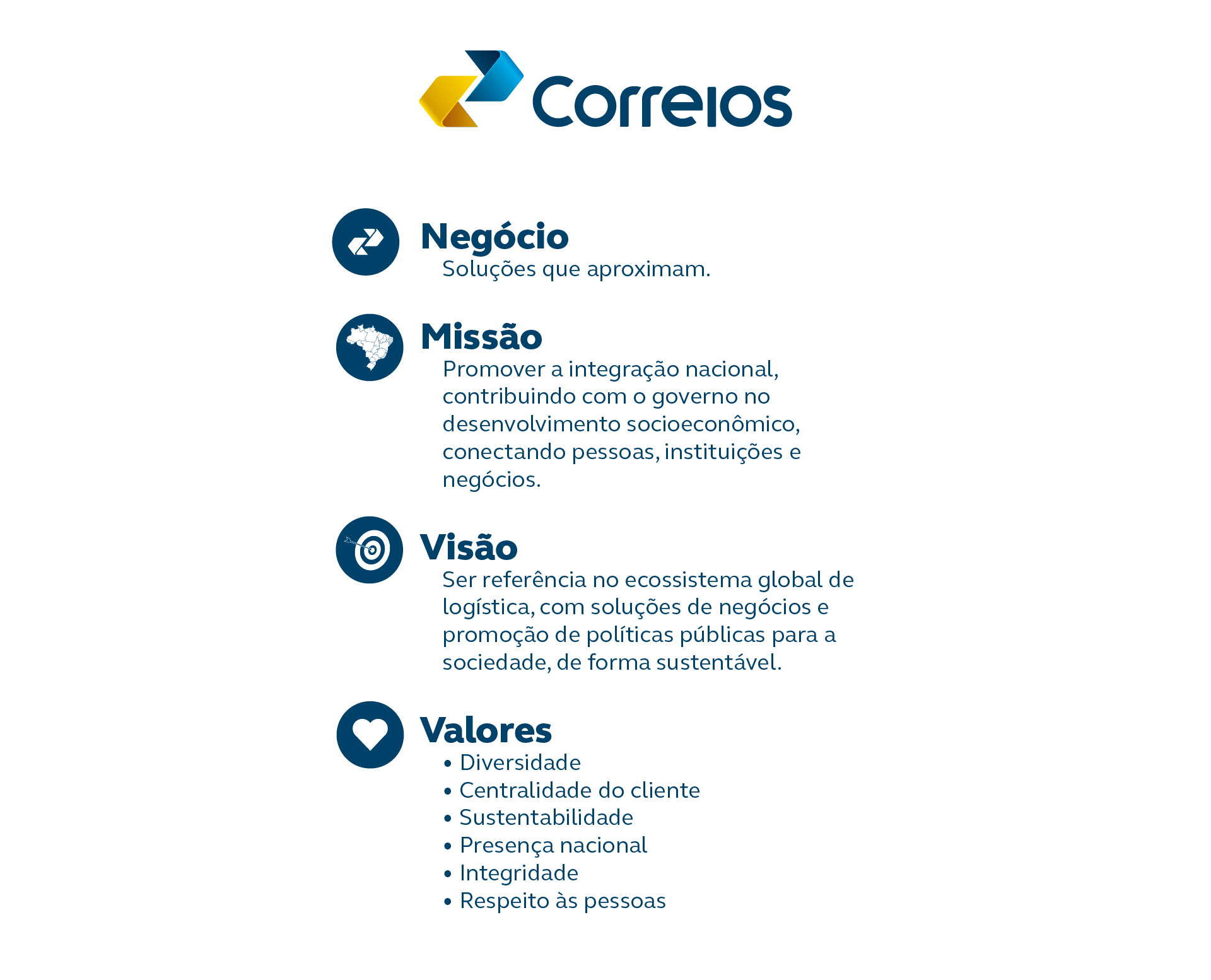 Imagem contendo a Identidade Corporativa dos Correios: Negócio, Missão, Visão e Valores