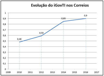 Gráfico com os índices de evolução dos Correios