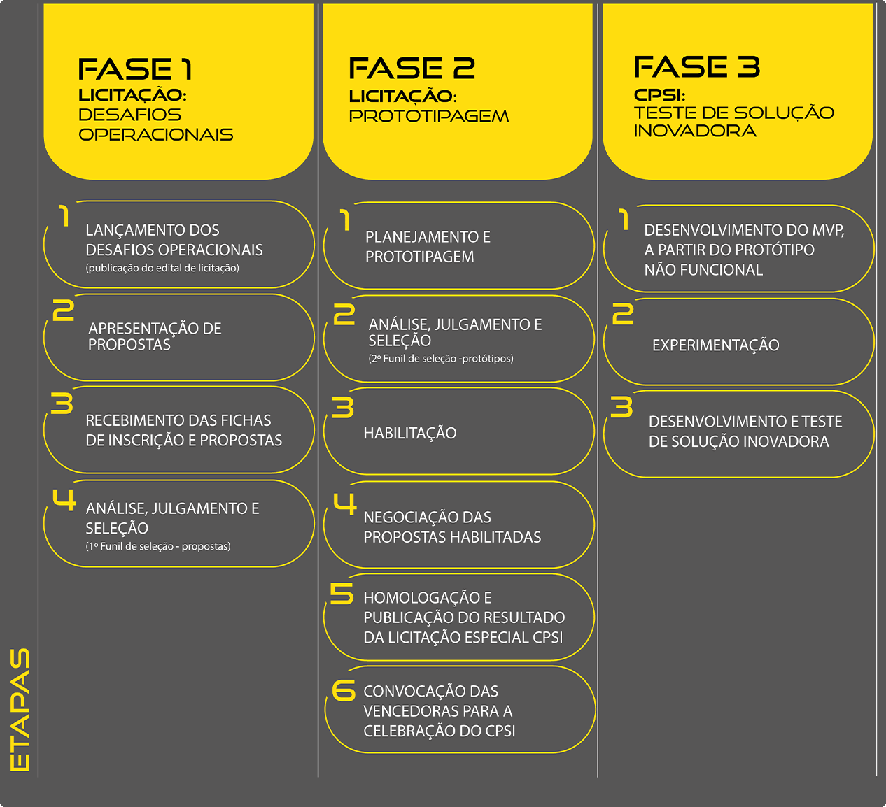 tabela fases e etapas