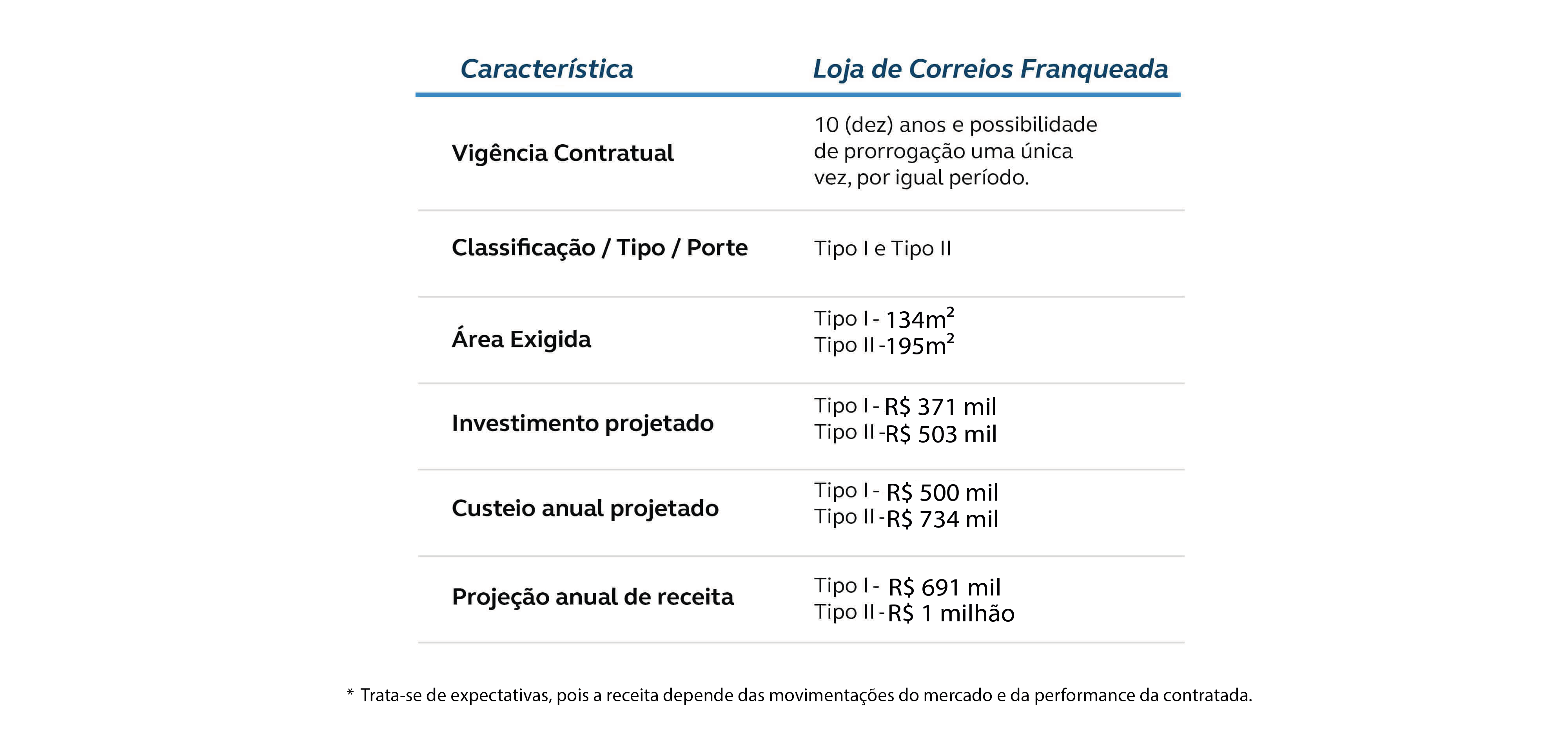 Tabela mostrando as características do negócio Loja de Correios Franqueada