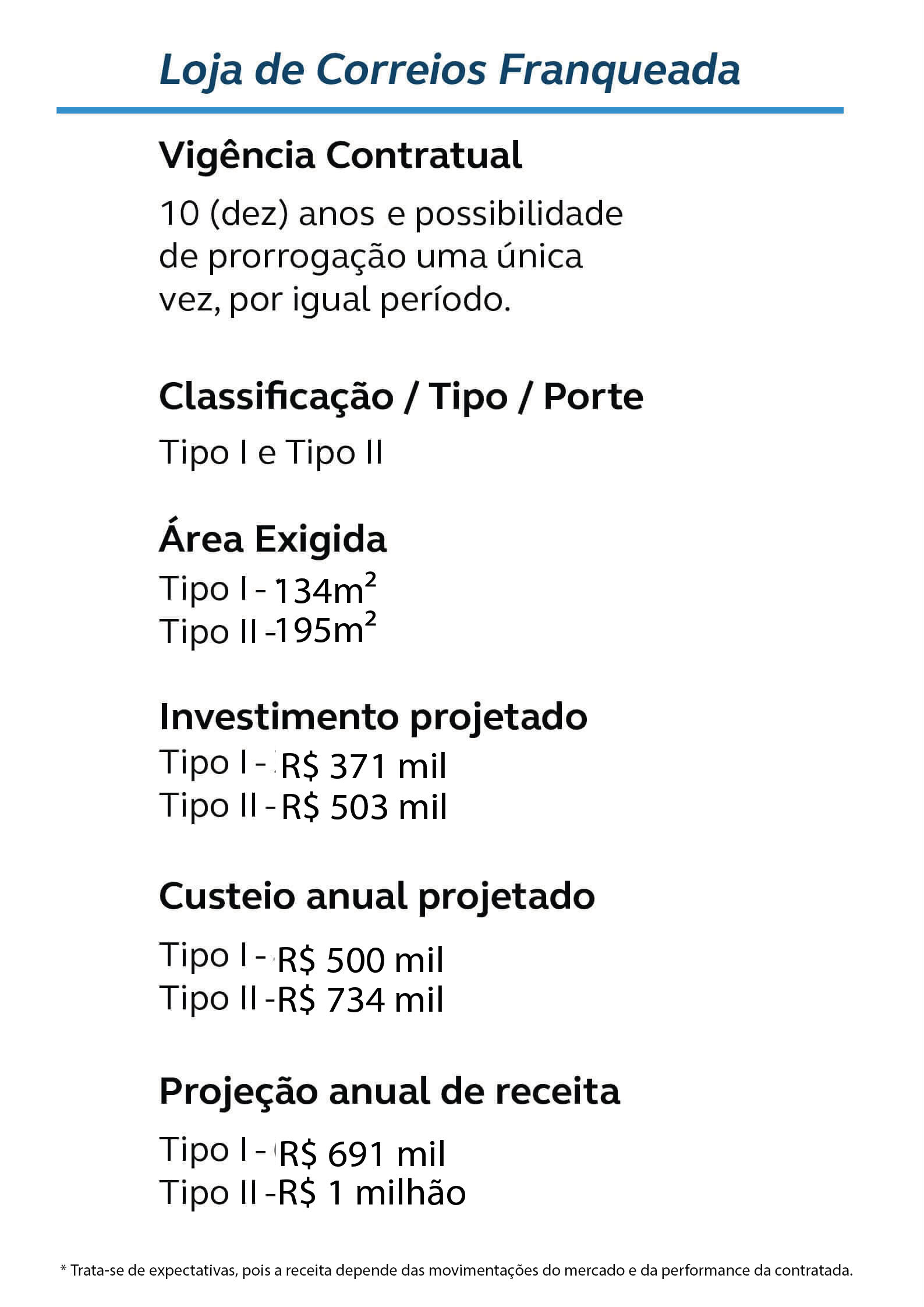 Tabela mostrando as características do negócio Loja de Correios Franqueada