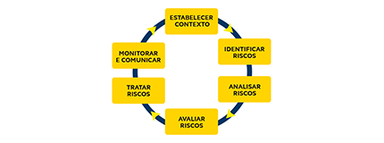 Fluxograma circular com 6 retângulos amarelos com frases no interior, com setas indicativas de um retângulo para o outro. Retângulo do centro superior, Frase: estabelecer contexto; Segundo retângulo a direita; Frase: Identificar Riscos terceiro retângulo, frase analisar riscos; quarto retângulo, frase: Avaliar riscos quinto retângulo, frase: Tratar riscos; Sexto retângulo, frase; Monitorar e comunicar