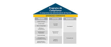 Programa de Compliance - O compromisso dos Asministradores da Empresa; Governança Corportaiva. Prevenir: Analise de Riscos, conformidade, Policiticas e Procedemensos, comunicação e trainamentos, sustentabilidade, transparencia e prestação de Contas, monitoramento e melhoria contínua; Detectar: Controles internos, instrumentos Detectivos, Canal de Denúncias; Responder: Investigação, Consequências.