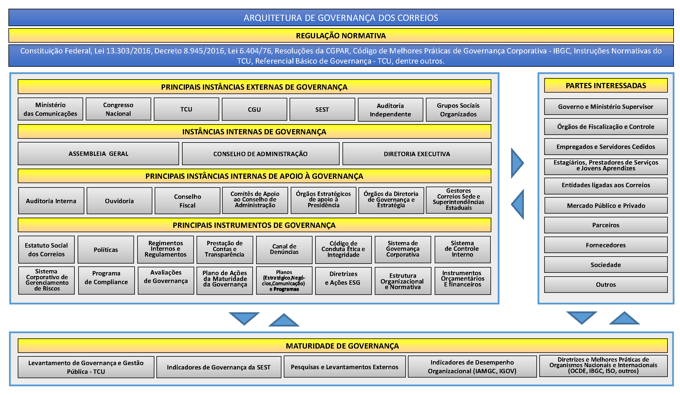 Governança Corporativa — Correios