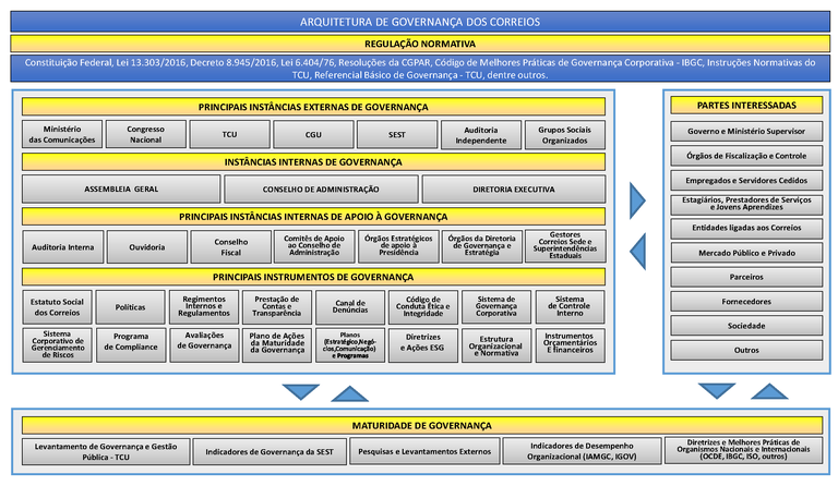 Arquitetura de Governança.png