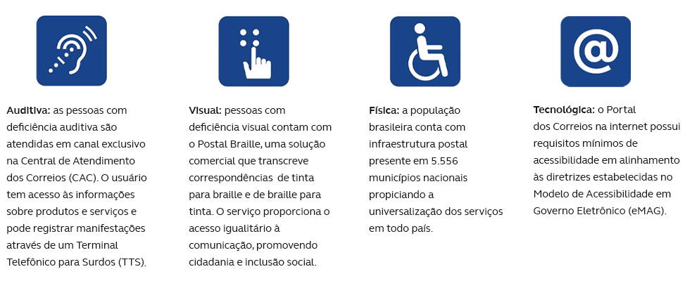 Auditiva: as pessoas com deficiência auditiva são atendidos em canal exclusivo na Central de Atendimento dos Correios (CAC). O usuário tem acesso às informações sobre produtos e serviços e pode registrar manifestações através de um Terminal Telefônico para Surdos (TTS); Visual: pessoas com deficiência visual contam com o Postal Braille, uma solução comercial que transcreve correspondências, de tinta para braille e de braille para tinta. O serviço proporciona o acesso igualitário à comunicação, promovendo cidadania e inclusão social; Física: a população brasileira conta com infraestrutura postal presente em 5.556 municípios nacionais propiciando a universalização dos serviços em todo país; Tecnológica: o Portal  dos Correios na internet possui requisitos mínimos de acessibilidade em alinhamento às diretrizes estabelecidas no Modelo de Acessibilidade em Governo Eletrônico (eMAG).