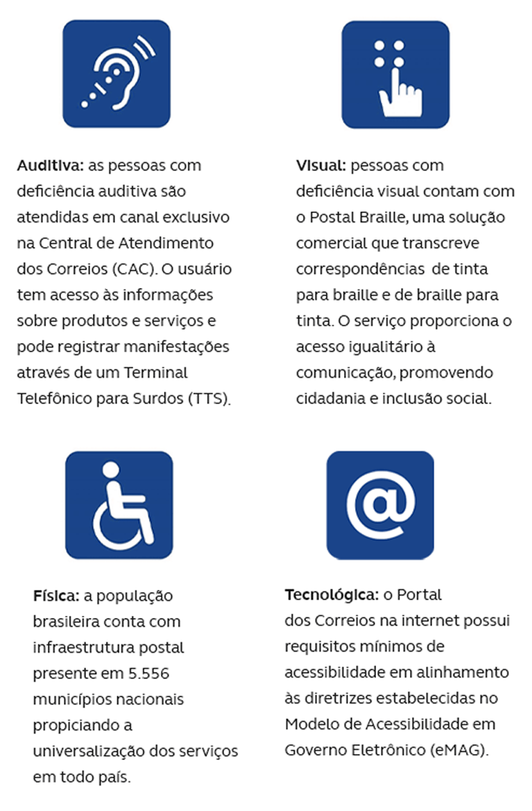 Auditiva: as pessoas com deficiência auditiva são atendidos em canal exclusivo na Central de Atendimento dos Correios (CAC). O usuário tem acesso às informações sobre produtos e serviços e pode registrar manifestações através de um Terminal Telefônico para Surdos (TTS).; Visual: pessoas com deficiência visual contam com o Postal Braille, uma solução comercial que transcreve correspondências, de tinta para braille e de braille para tinta. O serviço proporciona o acesso igualitário à comunicação, promovendo cidadania e inclusão social; Física: a população brasileira conta com infraestrutura postal presente em 5.556 municípios nacionais propiciando a universalização dos serviços em todo país; Tecnológica: o Portal  dos Correios na internet possui requisitos mínimos de acessibilidade em alinhamento às diretrizes estabelecidas no Modelo de Acessibilidade em Governo Eletrônico (eMAG).