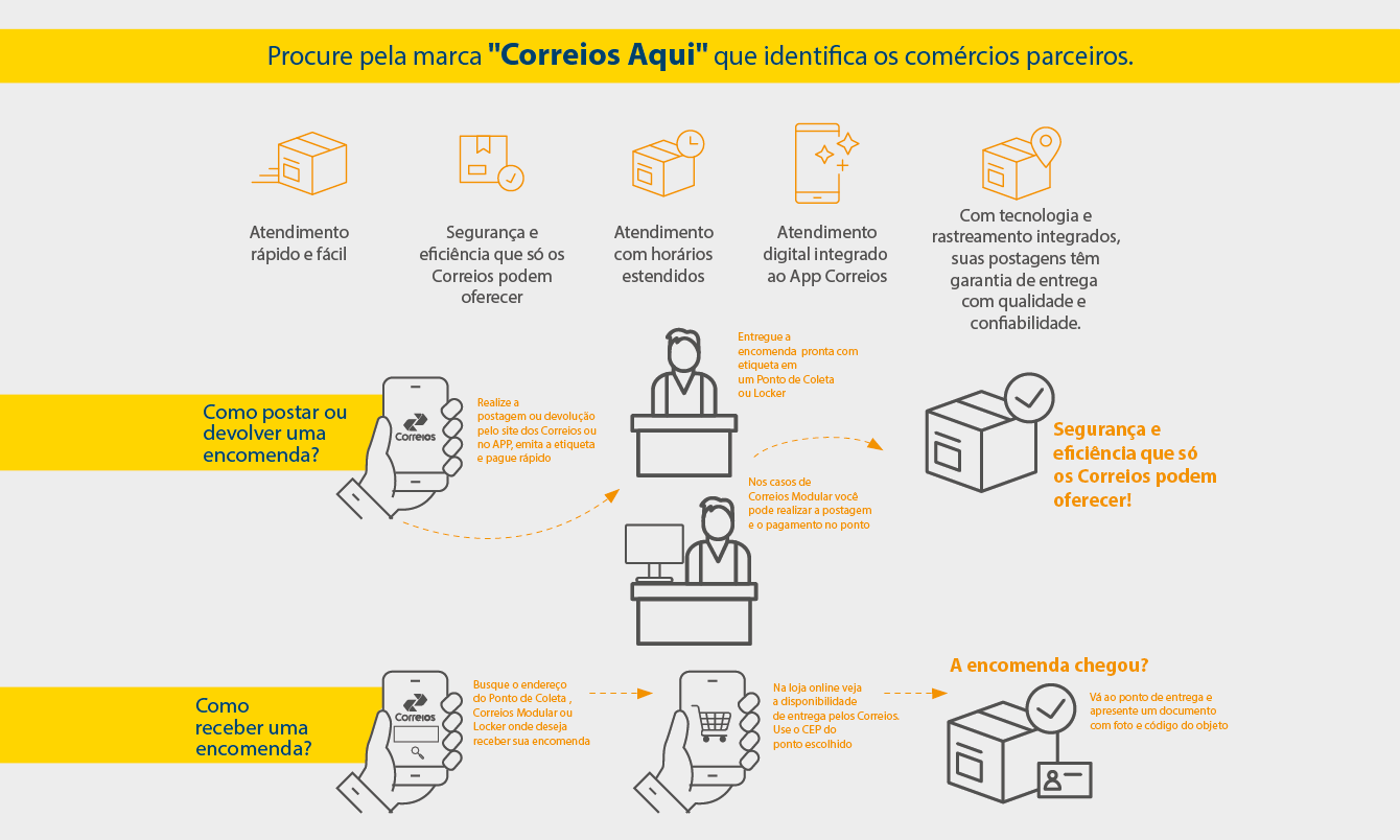 infografico correios aqui
