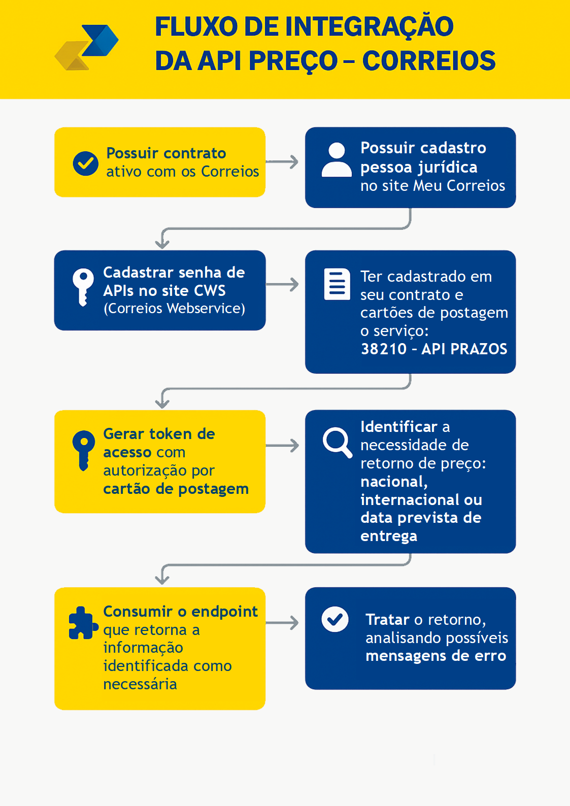 Fluxo de Integração da API