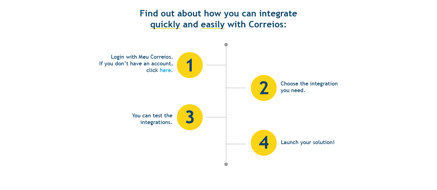 Find out about how you can integrate quickly and easily with Correios: 1 - Login with Meu Correios. If you don't have an account, click here. 2 - Choose the integration you need. 3 - You can test the integrations. 4 - Launch your solution!