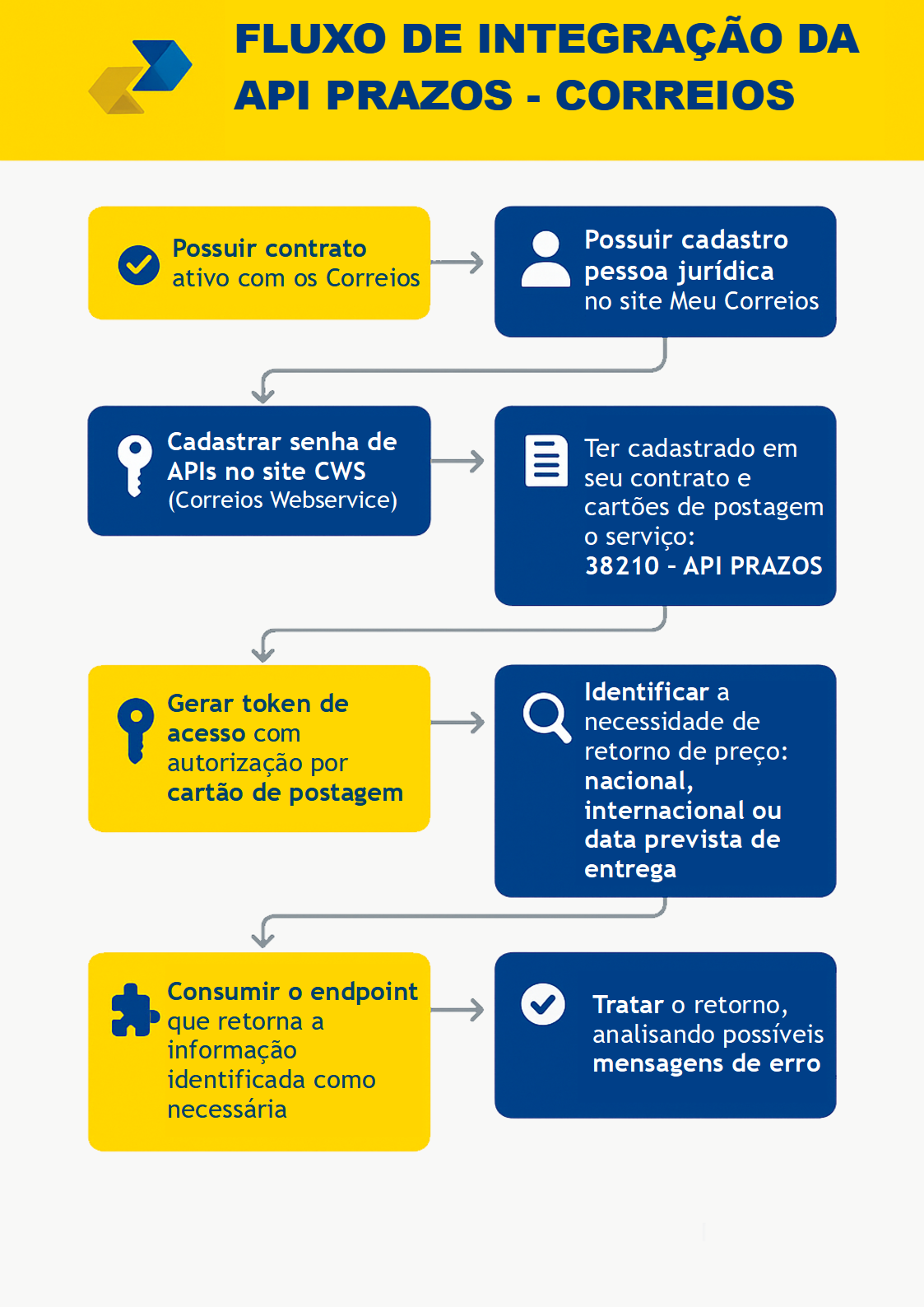 API Correios - Prazo - Figura 01