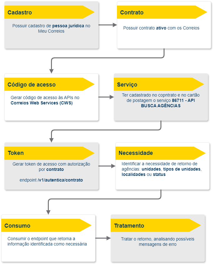 Sumário do Manual de uso da API Busca Agências-DIAGRAMA.png
