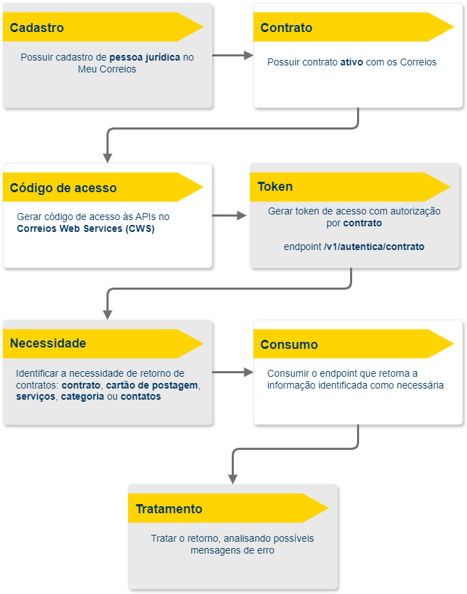 Sumário do Manual de uso da API Meu Contrato-DIAGRAMA.png