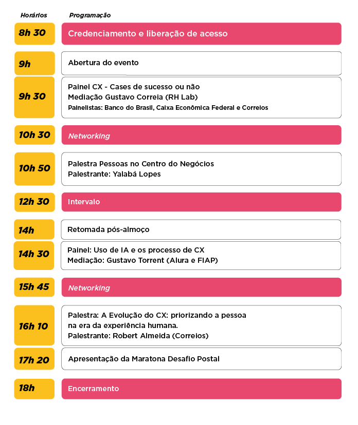 Horário Descrição 8h30 Credenciamento 9h Abertura oficial do evento  Palavra do Presidente dos Correios e do Diretor de Negócios Agradecimentos iniciais 9h30 Painel CX - Cases de Sucesso ou não Mediação: Negras na CX Órgão convidados: Correios | SERPRO | Caixa Econômica Federal | SMT  10h30 Coffee Break e Networking 10h50 Palestra Pessoas no Centro do Negócios Palestrante: Yalabá Lopes 12h30 Intervalo para almoço 14h Retomada pós-almoço Facilitação: GEXP/DEINM 14h30 Roda de Conversa Tema: Uso de IA e os processos de CX Mediação: Gustavo Torrente 15h45 Coffee-break e networking 16h10 Palestra: A evolução do CX: priorizando a pessoa na era da experiência humana. Palestrante: Robert Almeida (Correios) 17h20 Apresentação da Maratona Desafio Postal 18h Encerramento