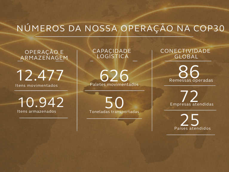 NÚMEROS DA NOSSA OPERAÇÃO NA COP30 (767 x 577 px) (1).png NÚMEROS DA NOSSA OPERAÇÃO NA COP30 (767 x 577 px) (1).png