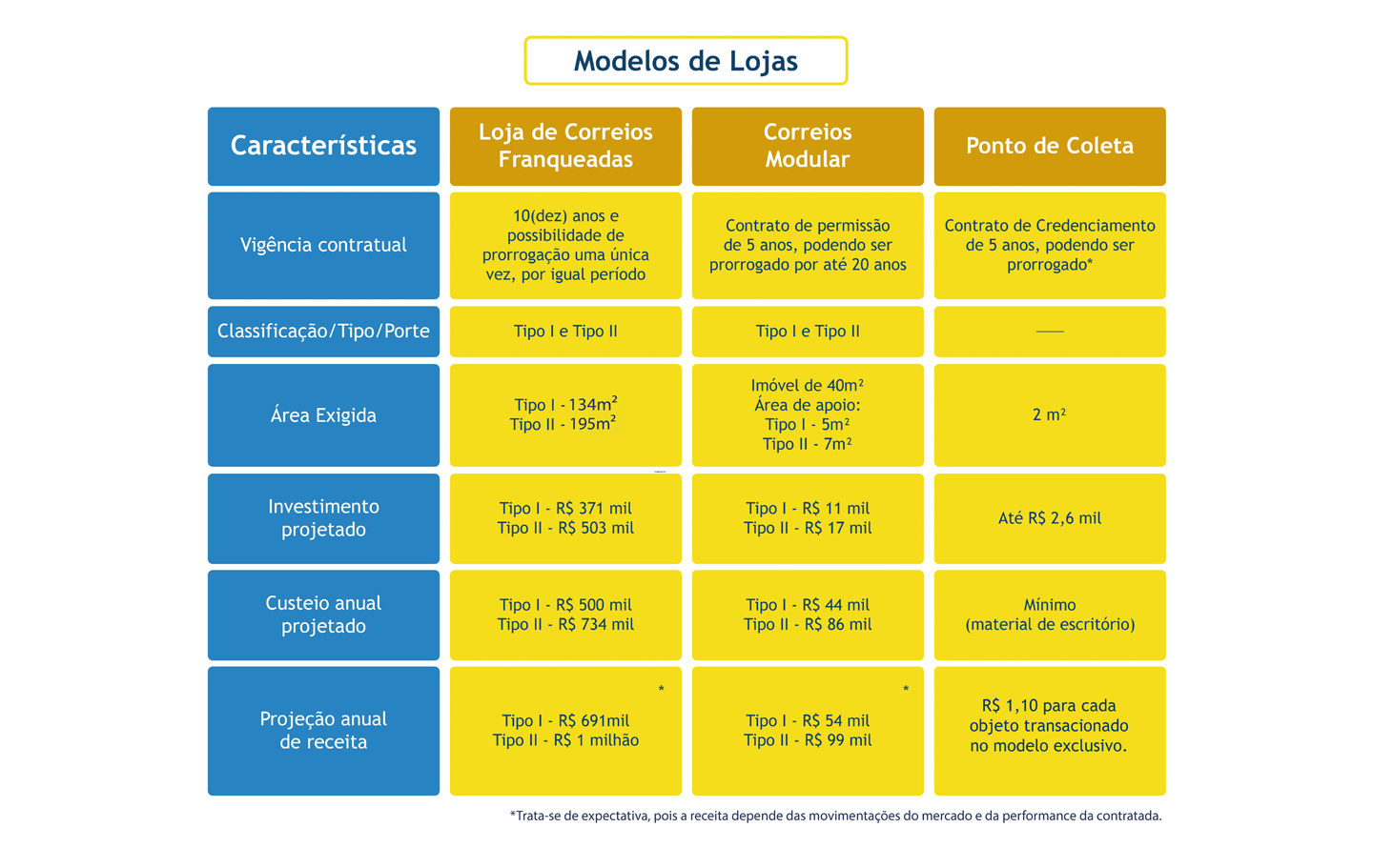 Apresentação dos modelos de lojas de Correios, contendo as caracteristicas da Loja de correios franqueada, correios modular e ponto de coleta.