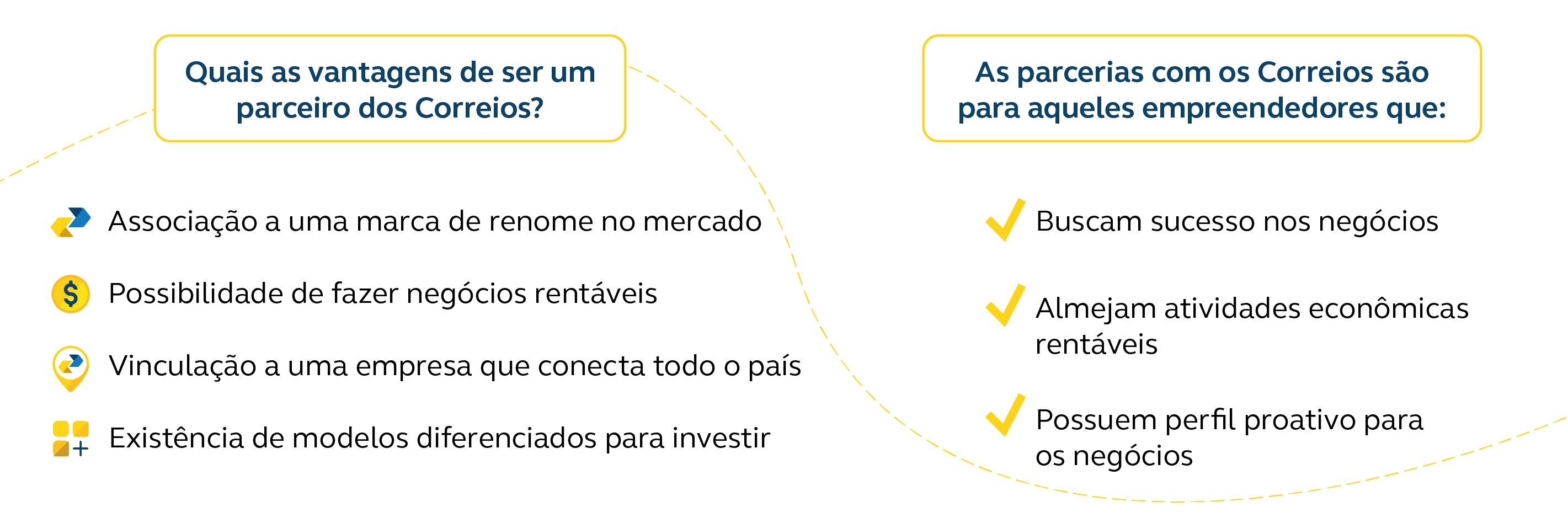 Imagem a esquerda apresenta as vantagens de ser um parceiro dos correios, tais como: possibilidade de fazer negócios rentáveis e existência de modelos diferenciados para investir. Imagem a direita informa que as parcerias com os correios são para os empreendedores que buscam sucesso nos negócios, almejam atividades economicas rentáveis e possuem perfil proativo para negócios.