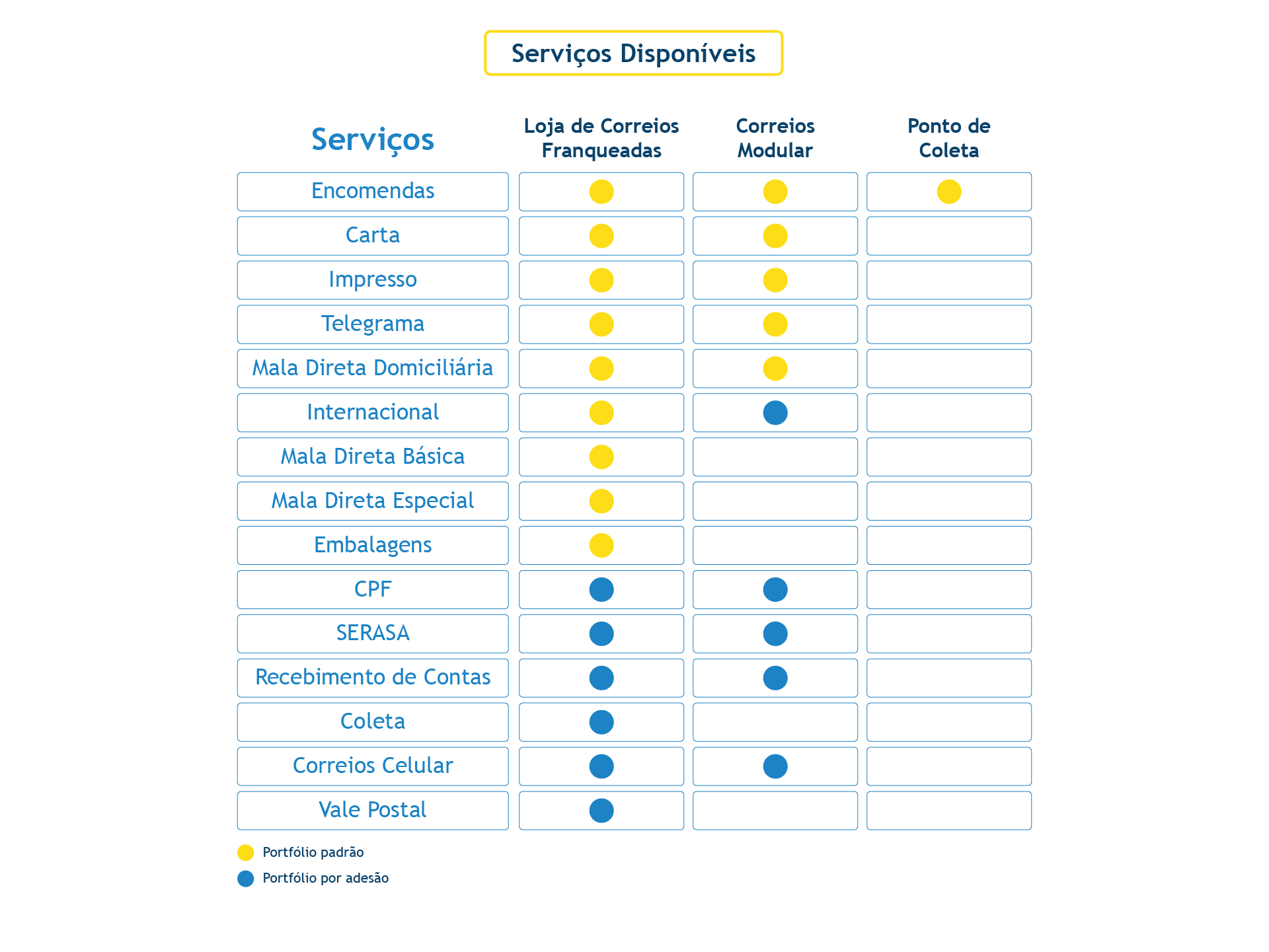 Apresentação da lista dos serviços disponíveis em cada um dos modelos de lojas dos correios