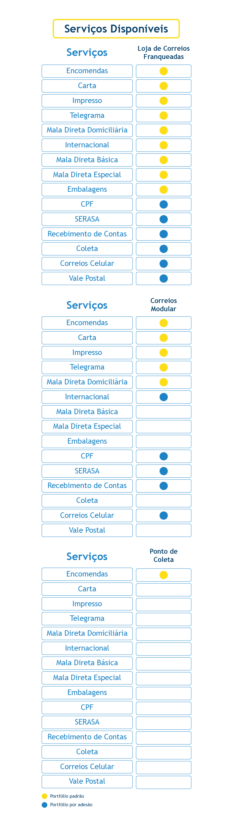 Apresentação da lista dos serviços disponíveis em cada um dos modelos de lojas dos correios