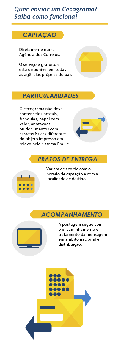 Infográfico passo a passo Cecograma - mobile