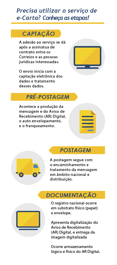 Infográfico passo a passo e-Carta - mobile