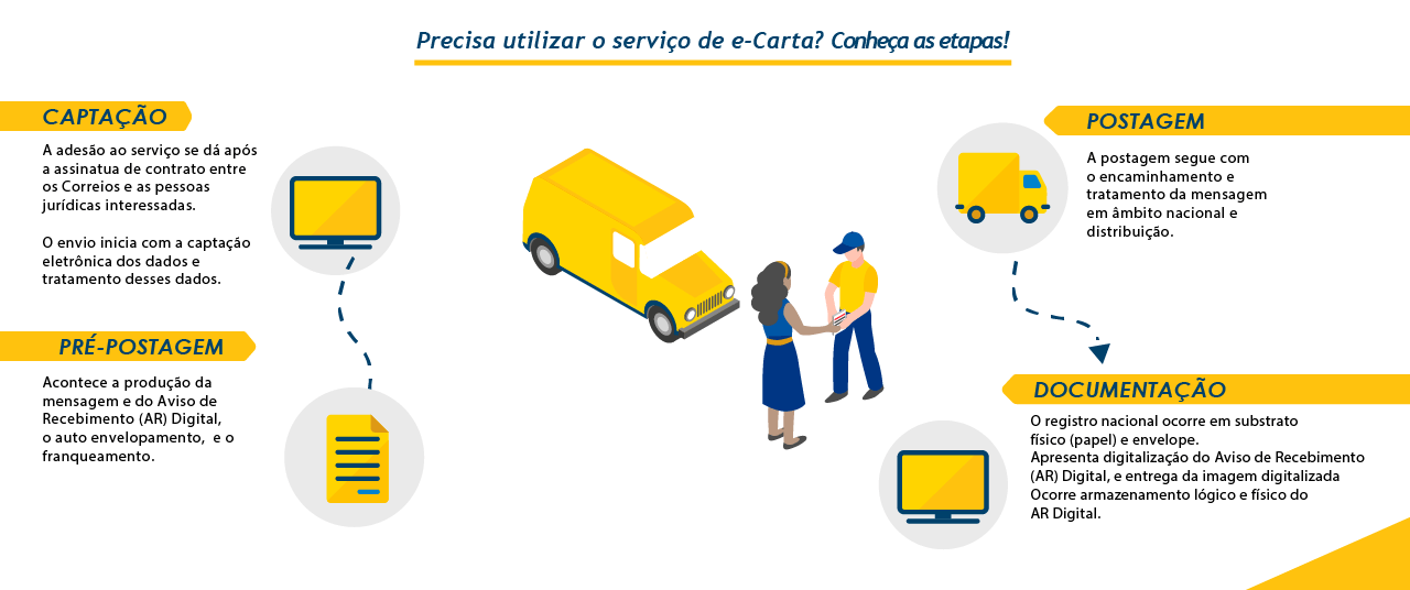 Infográfico passo a passo e-Carta