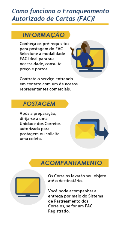 Infográfico passo a passo FAC - mobile