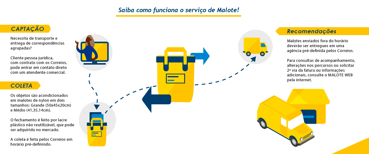 Infográfico passo a passo malote - desktop