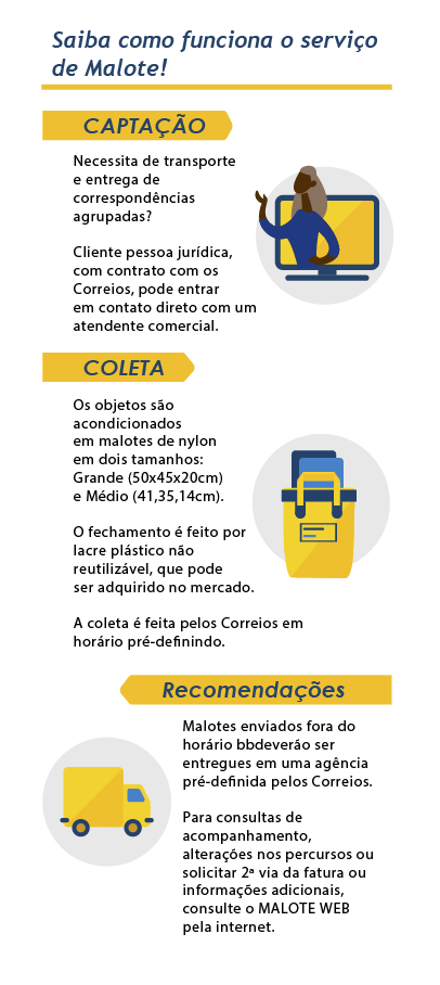 Infográfico passo a passo malote - mobile