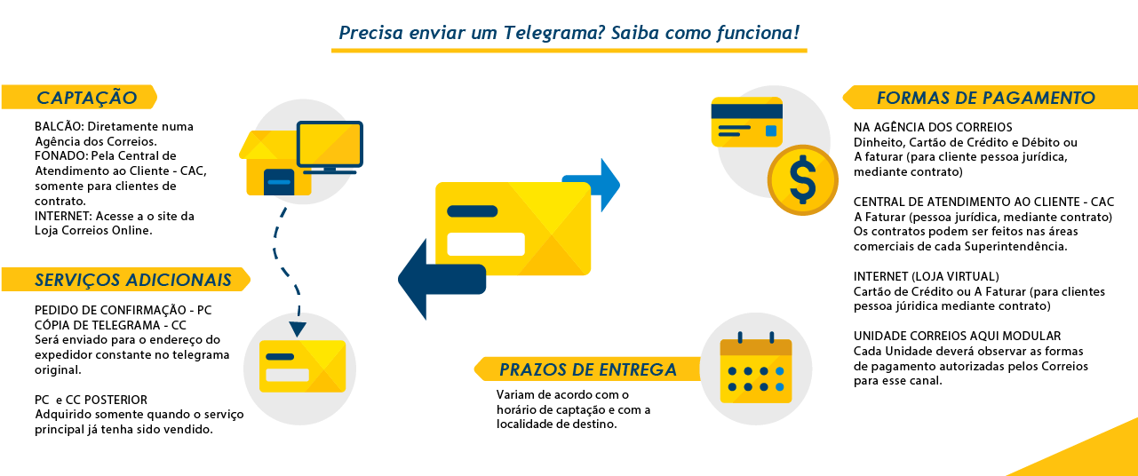 Infográfico passo a passo Telegrama