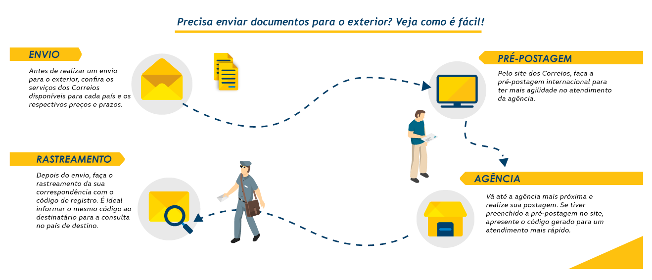 Precisa enviar um documento para o exterior? Veja como é fácil. Envio: Antes de realizar um envio para o exterior, confira os serviços dos Correios disponíveis para cada país e os respectivos preços e prazos; Pré-postagem: Pelo site dos Correios, faça a pré-postagem internacional para ter mais agilidade no atendimento da agência; Agência: Vá até a agência mais próxima e realize sua postagem. Se tiver preenchido a pré-postagem no site, apresente o código gerado para um atendimento mais rápido; Rastreamento: Depois do envio, faça o rastreamento da sua correspondência com o código de registro. É ideal informar o mesmo código ao destinatário para a consulta no país de destino.