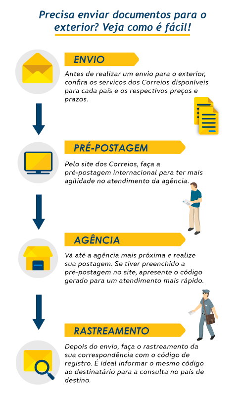 Precisa enviar um documento para o exterior? Veja como é fácil. Envio: Antes de realizar um envio para o exterior, confira os serviços dos Correios disponíveis para cada país e os respectivos preços e prazos; Pré-postagem: Pelo site dos Correios, faça a pré-postagem internacional para ter mais agilidade no atendimento da agência; Agência: Vá até a agência mais próxima e realize sua postagem. Se tiver preenchido a pré-postagem no site, apresente o código gerado para um atendimento mais rápido; Rastreamento: Depois do envio, faça o rastreamento da sua correspondência com o código de registro. É ideal informar o mesmo código ao destinatário para a consulta no país de destino.