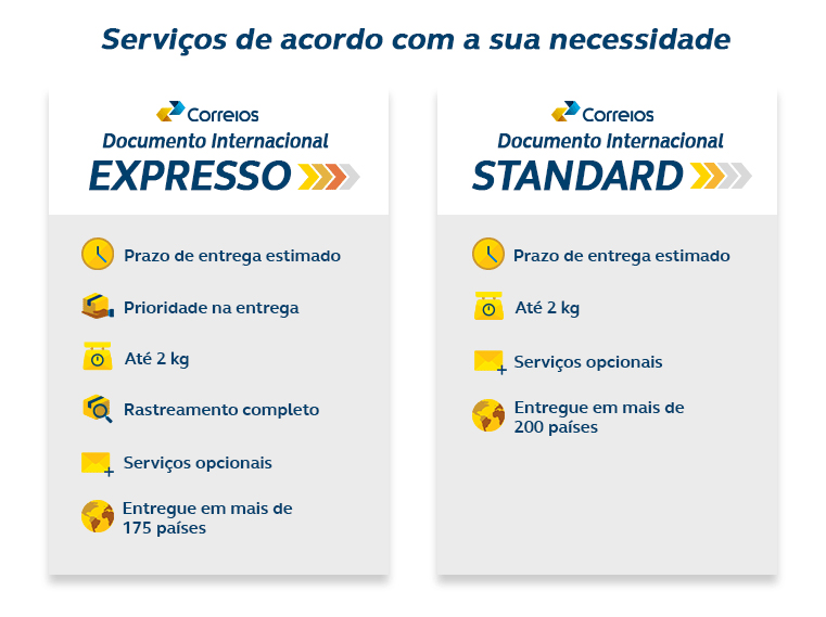 Serviços de acordo com a sua necessidade - Correios Exporta Fácil Premium: prazo de entrega garantido, prioridade na entrega, até 2kg, rastreamento completo, embalagem gratuita*, preços competitiveis; Correios Exporta Fácil Expresso: Prazo de entrega estimado, prioridade na entrega, até 2kg, rastreamento completo, serviços opcionais, entregue em mais de 175 países, Correios Exporta Fácil Standard: Prazo de entrega estimado, até 2kg, serviços opcionais, entregue em mais de 200 países, Correios Exporta Fácil Econômico: Prazo de entrega estimado, até 2kg, entregue em mais de 200 países.