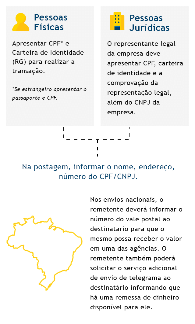 Infográfico passo a passo enviar dinheiro - mobile