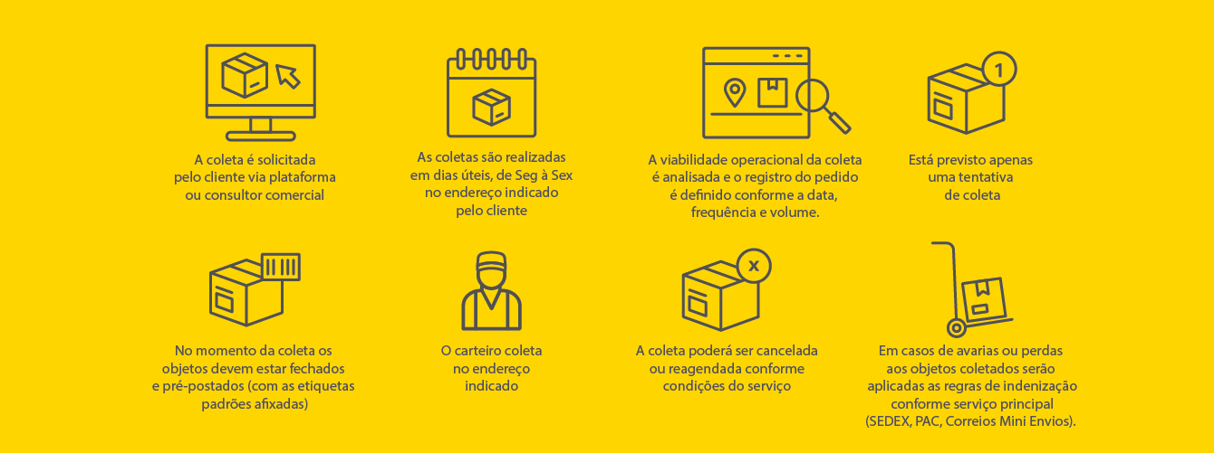 A coleta é solicitada pelo cliente via plataforma ou consultor comercial - As coletas são realizadas em dias úteis, se Seg à Sex no endereço indicado pelo cliente - A viabilidade operacional da coleta é analisada e o registro do pedido é definido conforme data, frequência e volume - Está previsto apenas uma tentativa de coleta - No momento da coleta os objetos devem estar fechados e pré-postados (com as etiquetas padrões afixadas) - O carteiro coleta no endereço indicado - A coleta poderá ser cancelada ou reagendada conforme condições do serviço - Em casos de avarias ou perdas aos objetos coletados serão aplicadas as regras de indenização conforme serviço principal (SEDEX, PAC, Correios Mini Envios)