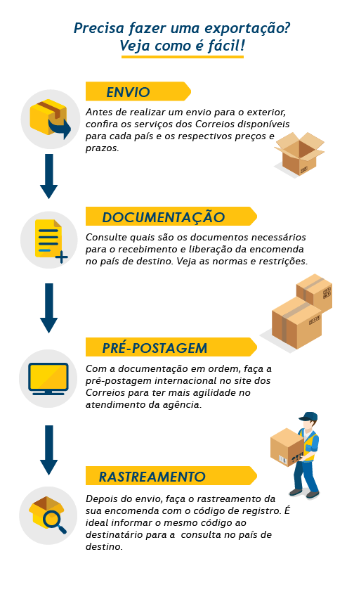 infográfico passo a passo preparação exportação mobile