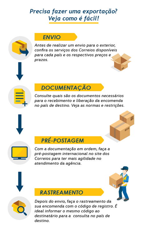 infográfico passo a passo preparação exportação mobile