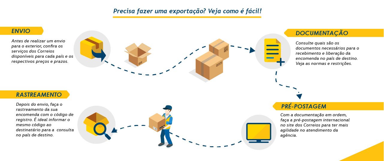 Precisa fazer uma exportação? Veja como é fácil! Envio - Antes de realizar um envio para o exterior, confira os serviços dos Correios disponíveis para cada país e os respectivos preços e prazos. Documentos - Consulte quais são os documentos necessários para o recebimento e liberação da encomenda no país de destino. Veja as normas e restrições. Pré-postagem - Com a documentação em ordem, faça a pré-postagem internacional no site dos Correios para ter mais agilidade no atendimento da agência. Rastreamento - Depois do envio, faça o rastreamento da sua encomenda com o código de registro. É ideal informar o mesmo código ao destinatário, para consulta no país de destino.