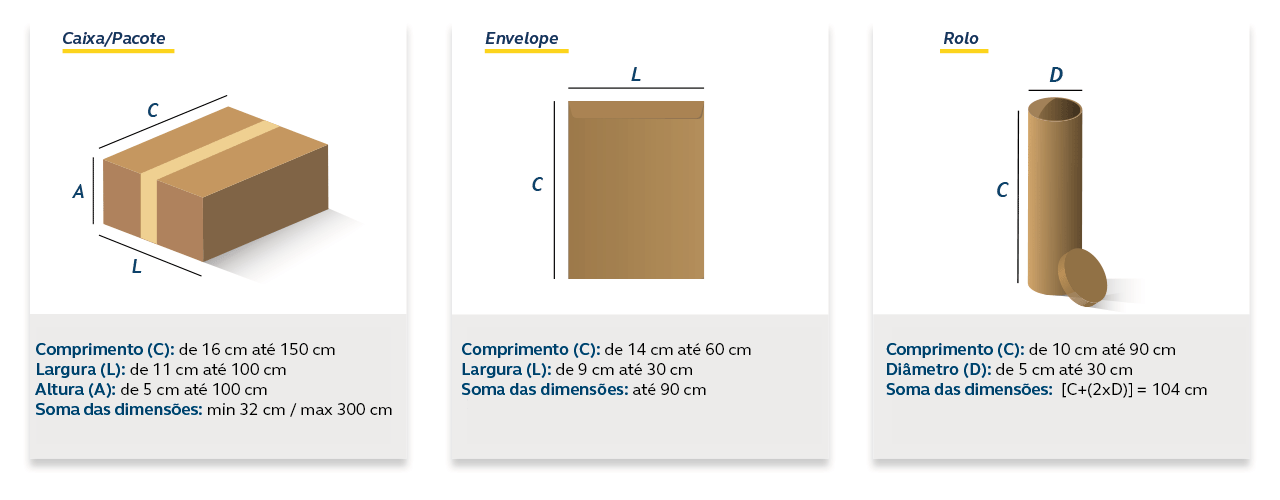 Caixa/Pacote Comprimento (C): de 16 cm até 150 cm Largura (L): 11 cm até 100 cm Altura (A): 5 cm até 100 cm Soma das dimensões: mínimo 32 cm / máximo 300 cm  Envelope Comprimento (C): de 14 cm até 60 cm Largura (L): de 9 cm até 30cm Soma das dimensões: até 90 cm  Rolo Comprimento (C): de 10 cm até 90 cm Diâmetro (D): de 5 cm até 30 cm Soma das dimensões: [C+(2xD)] = 104 cm