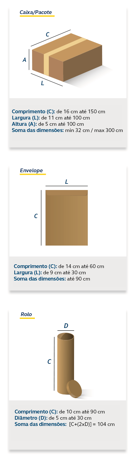 Caixa/Pacote Comprimento (C): de 16 cm até 150 cm Largura (L): 11 cm até 100 cm Altura (A): 5 cm até 100 cm Soma das dimensões: mínimo 32 cm / máximo 300 cm  Envelope Comprimento (C): de 14 cm até 60 cm Largura (L): de 9 cm até 30cm Soma das dimensões: até 90 cm  Rolo Comprimento (C): de 10 cm até 90 cm Diâmetro (D): de 5 cm até 30 cm Soma das dimensões: [C+(2xD)] = 104 cm