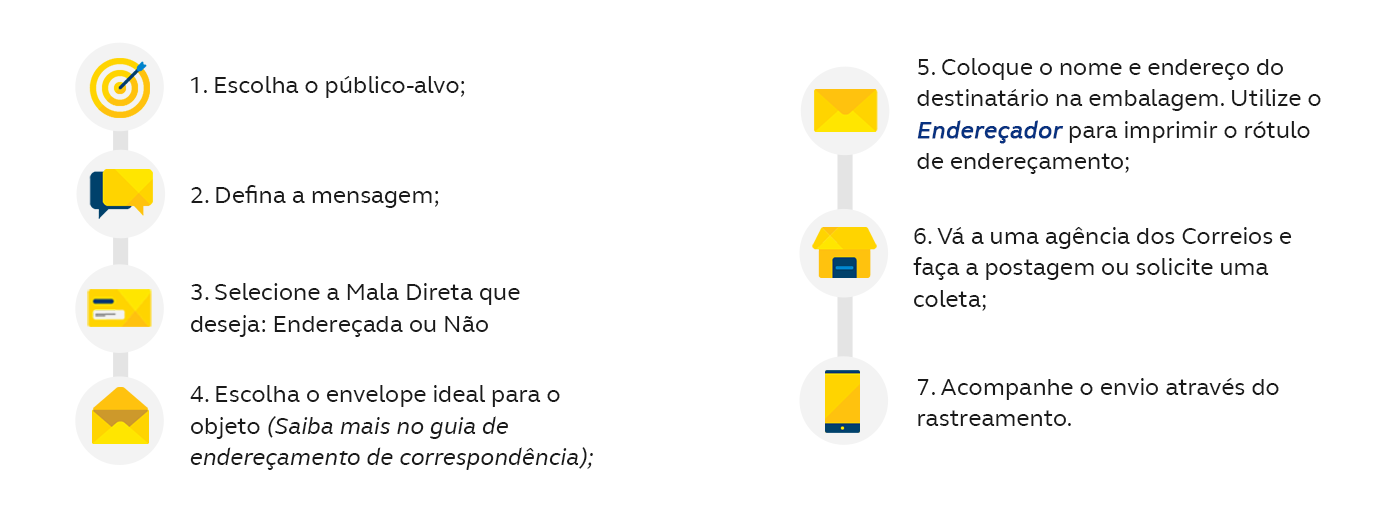 infográfico - 1. Escolha um modelo: Identifique o tamanho ideal para sua mala direta. Selecione e continue; 2. Escolha um tema: Selecione o melhor tema para sua comunicação e continue avançando; 3. Edite o conteúdo e o endereço: Insira o texto da sua mala direta aqui. Você pode editar e salvar; 4. Verifique e finalize: Leia atentamente todas as suas informações. Revise o conteúdo e finalize sua mala direta. Viu como é fácil?