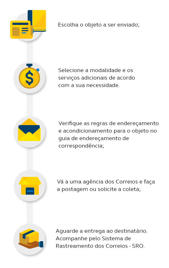 Escolha o objeto a ser enviado; Selecione a modalidade e os serviços adicionais de acordo com a sua necessidade ; Verifique as regras de endereçamento e acondicionamento para o objeto no guia de endereçamento de correspondência; Vá a uma agência dos Correios e faça a postagem ou solicite a coleta; Aguarde a entrega ao destinatário. Acompanhe pelo Sistema de Rastreamento dos Correios - SRO.