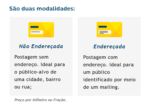 São duas modalidades: Mala Direta - Não Endereçada: Postagem sem endereço. Ideal para o público-alvo de uma cidade, bairro ou rua. Preço por milheiro ou fração; Mala Direta - Endereçada: Postagem com endereço, ideal para um público identificado através de um mailing.