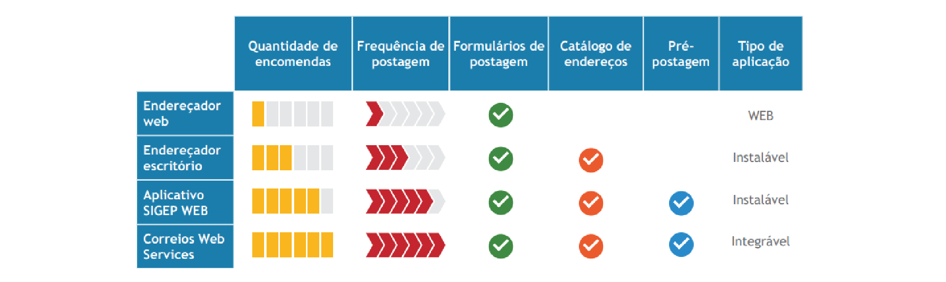 Tabela comparativa entre os sistemas de endereçamento