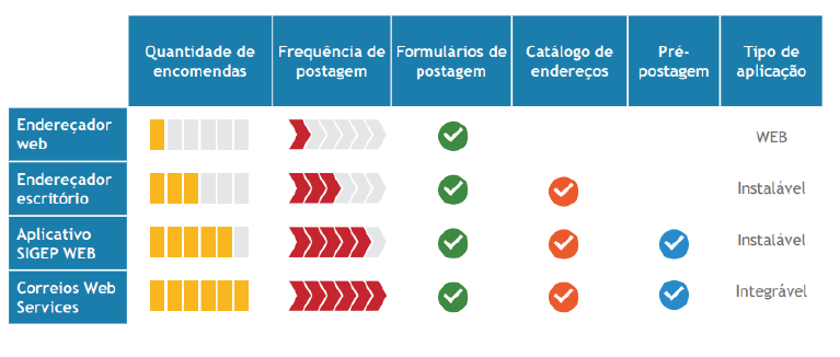 Tabela comparativa entre os sistemas de endereçamento